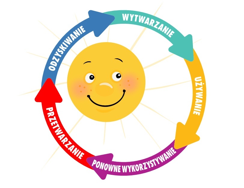 Jak działa gospodarka obiegu zamkniętego?