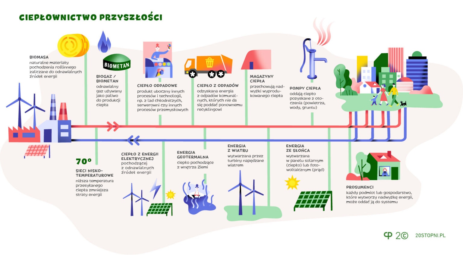 Ciepłownictwo przyszłości