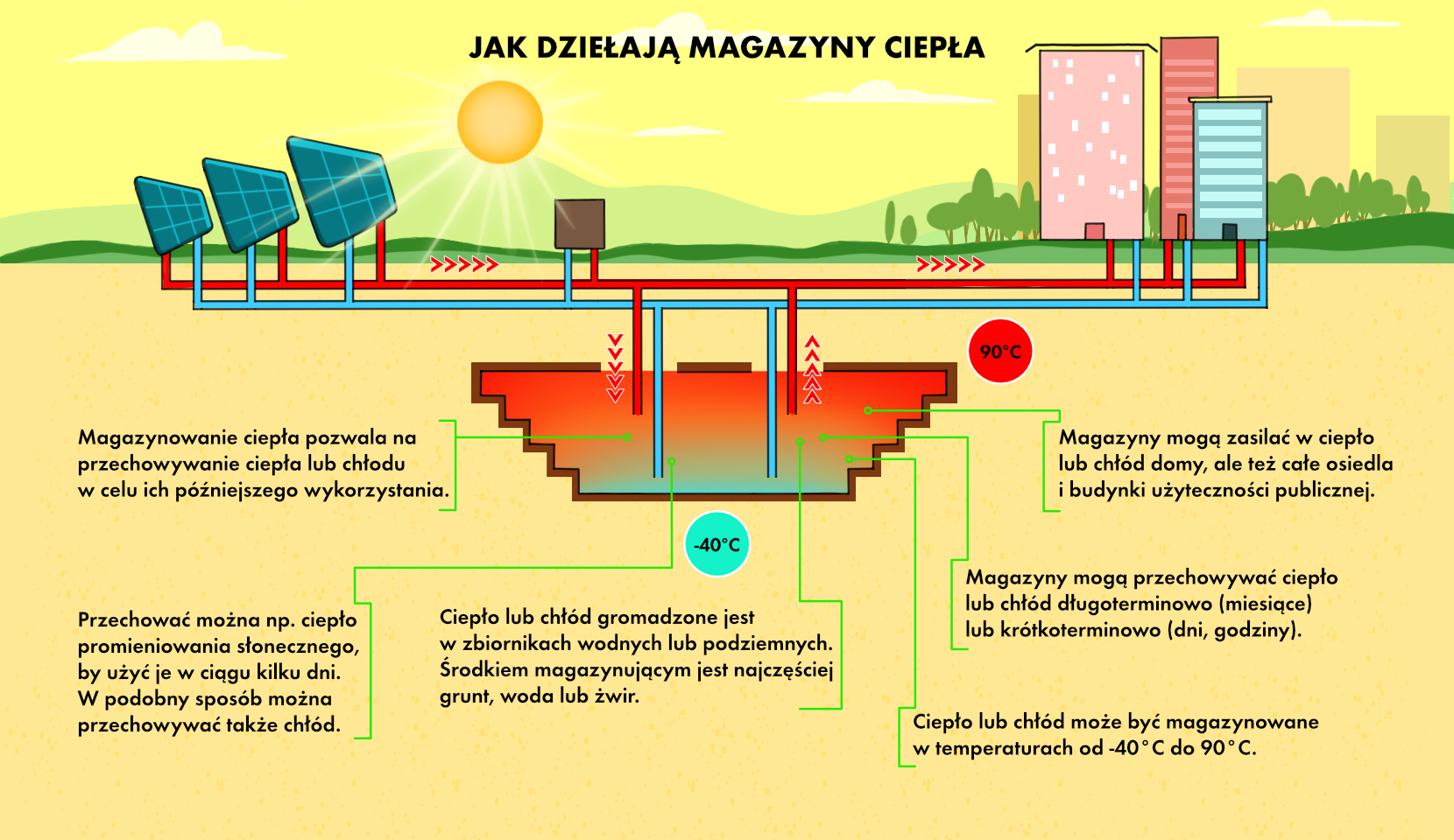 Jak działają magazyny ciepła?