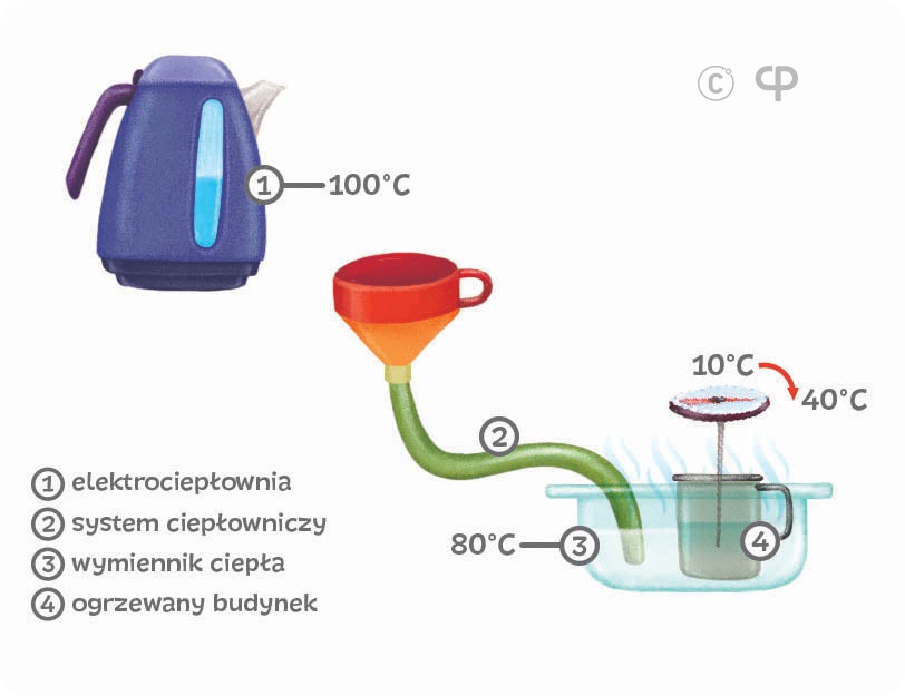 Budujemy system ciepłowniczy